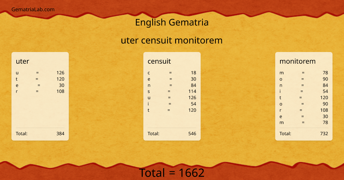 uter censuit monitorem in english Gematria